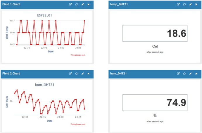 Figure 18. ThingSpeak IoT platform interface of DHT21 sensor (25 Mar 2023).