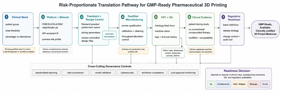 Figure 2. Risk-Proportionate Translation Pathway for GMP-Ready Pharmaceutical 3D Printing