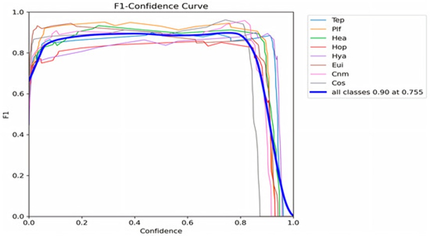 Figure 19. F1-score confidence curve graph.