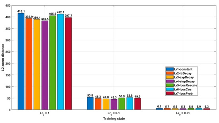 Figure 7. This chart indicates the absolute lowest distortion values generated across different adaptive step-reduction frameworks during non-targeted manipulation. The plotted values incorporate only the mutually successful trials across the step conditions (\alpha_0 = 1, 0.1, 0.01, which map to 1400, 751, and 31 overlapping successes, respectively, out of a grand total of 1400 non-targeted test instances). The seven evaluation approaches are organized in the following order: constant, iteration-based, exponential, step-wise, followed by the loss-dependent scaling, trigonometric, and baseline probability functions.