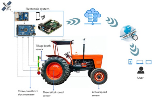 Figure 1. The overall architecture of a Raspberry Pi-based IoT system.