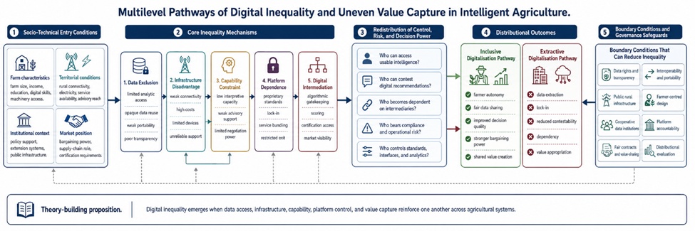 Figure 1. Multilevel Pathways of Digital Inequality and Uneven Value Capture in Intelligent Agriculture