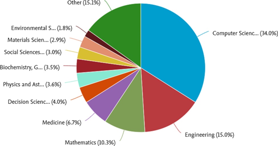 Figure 1. Documents by subject area for the Scopus database