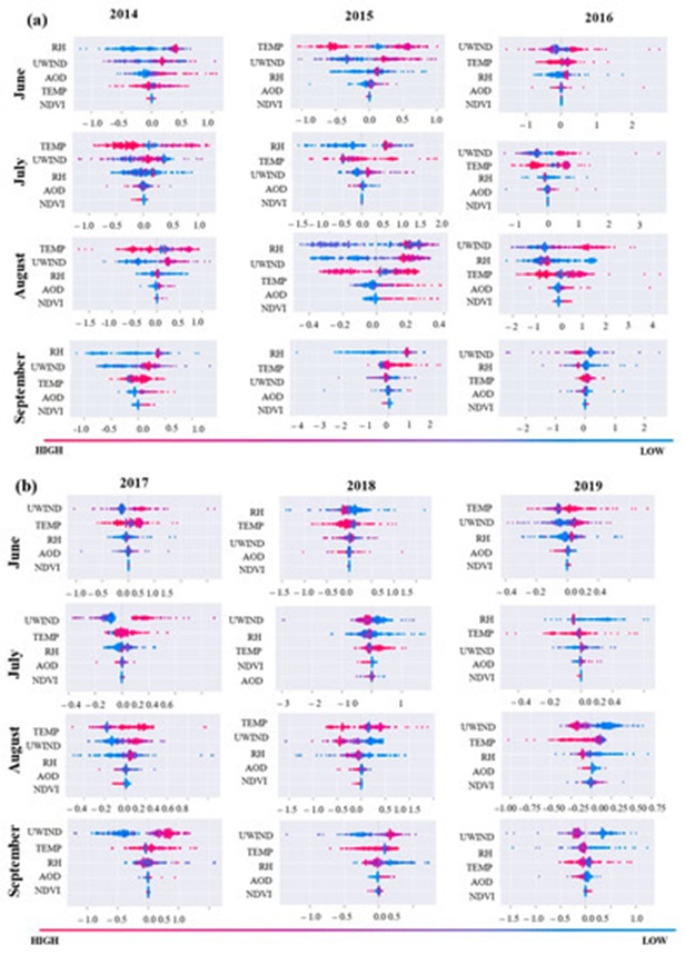 Figure 5. SHAP value distributions for the RF Tree Explainer visualized via beeswarm plots across feature importance tiers: (a) June–September for the 2014–2016 timeframe, and (b) June–September for the 2017–2019 timeframe. The gradient color scheme shifting from red to blue maps the model's output values from high to low.
