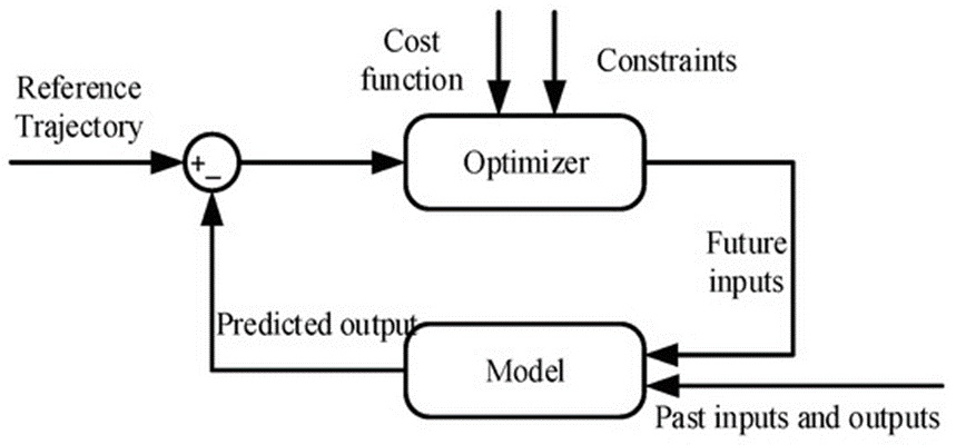 Figure 9. Model predictive control structure diagram.