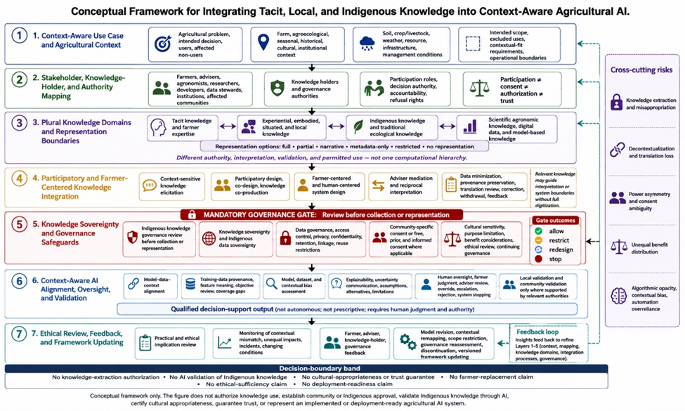 Figure 1. Conceptual Framework for Integrating Tacit, Local, and Indigenous Knowledge into Context-Aware Agricultural AI