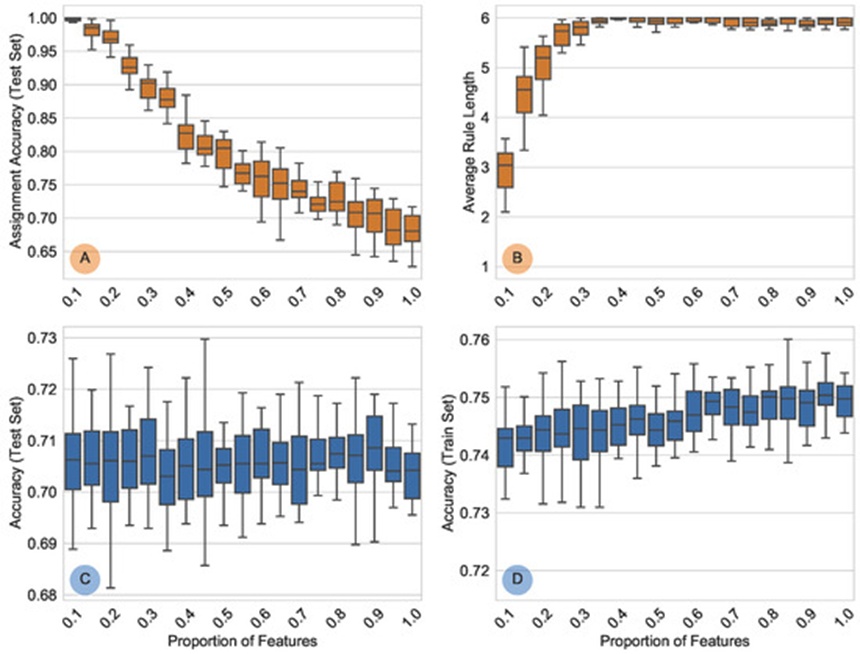 Figure 7. FICO dataset results. Shown are paired box plots with their proportions of retained features over 20 runs for (A) assignment accuracy (𝑝ass), measured on test data, (B) average rule/path length, (C) accuracy for the test data, and (D) accuracy for the train data.