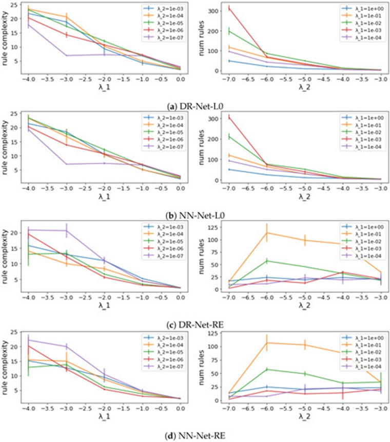 Figure 4. The relations between complexities (rule complexity and number of rules) and regularization parameters 𝜆1&nbsp;and&nbsp;𝜆2. All x-axes are on a log10 scale. All complexity values were averaged over five cross-validation partitions, and the vertical bars represent standard deviations.