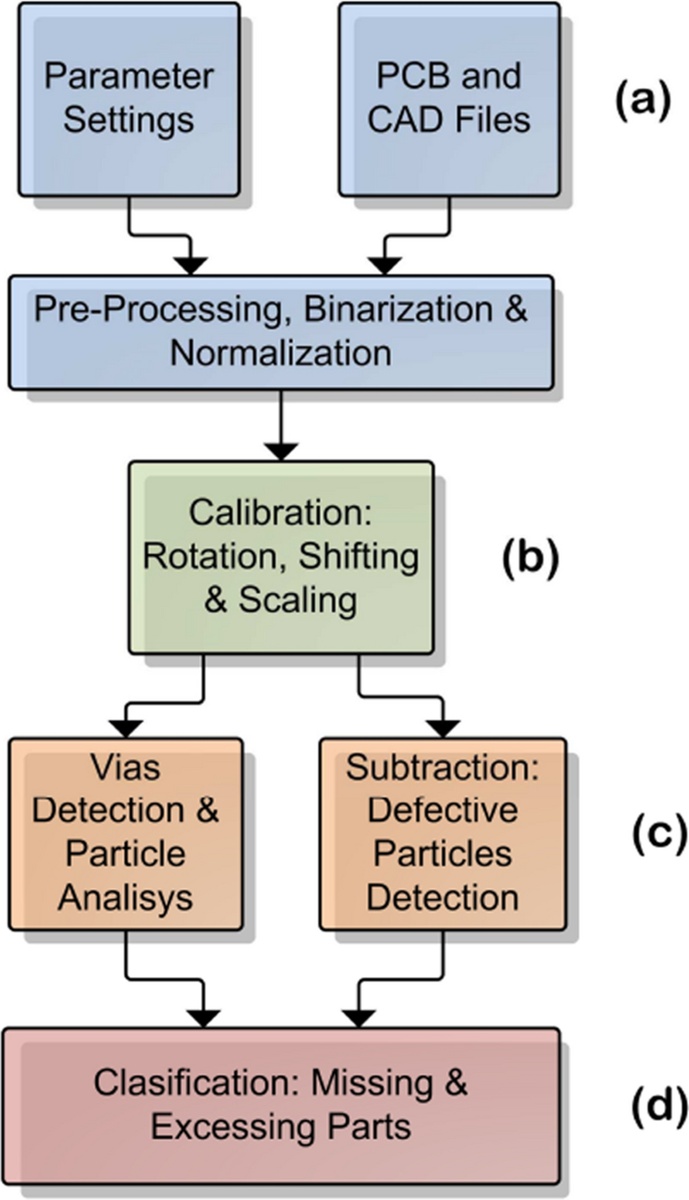 Figure 15. Overview of AOI system steps, by Sanguino [52]