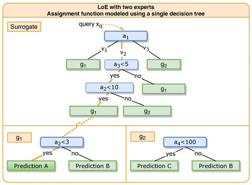 Figure 4. Exemplified LoE instance containing two experts (&nbsp;and&nbsp;) with A being replaced by a single decision tree (surrogate). The orange line denotes a decision path of a query &nbsp;(where =(,,) satisfies =&nbsp;∧ &nbsp;< 5 ∧ &nbsp;< 3) through both the surrogate and one expert. At this point, it is also noted that only the expert &nbsp;is relevant for the query .
