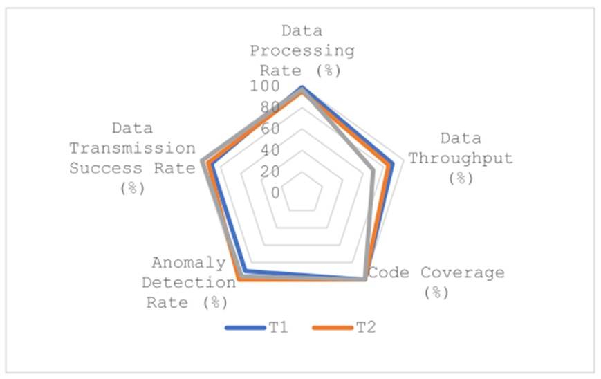 Figure 9. Diagram of evaluation indicators for system internal functional modules