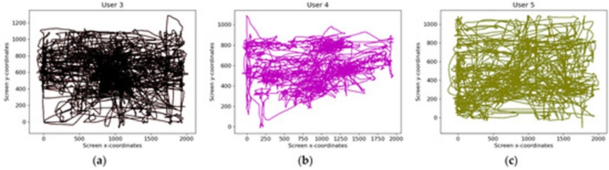 Figure 1. (a) Visualization of raw mouse from User 3’s session; (b) visualization of raw mouse from User 4’s session; and (c) visualization of raw mouse from User 5’s session.
