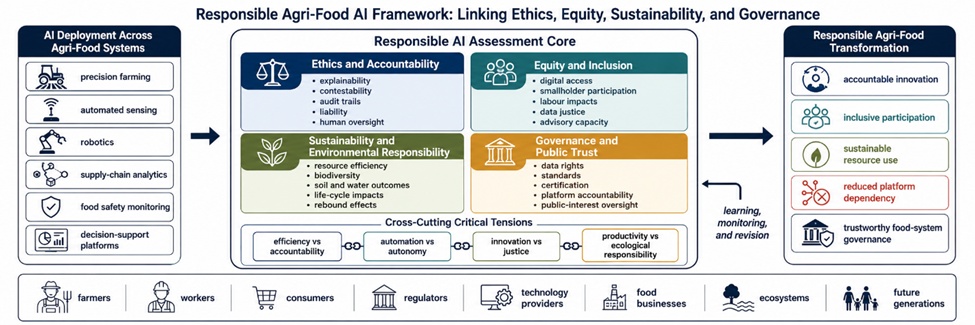 Figure 1. Responsible Agri-Food AI Framework: Linking Ethics, Equity, Sustainability, and Governance