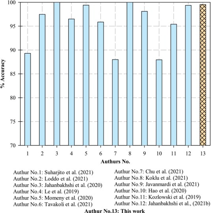 Figure 11. Comparison of accuracy for various CNN applications in agricultural classification.