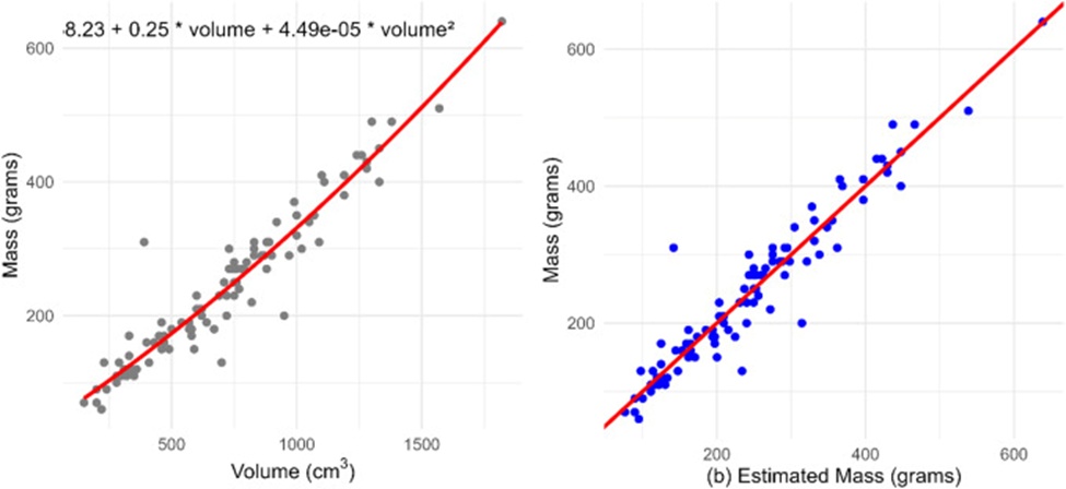 Figure 10. (a). Regression of observed mass to volume, mass = 38.23 + 0.25 × volume + 4.49e−05 × volume2, R2 = 92%, and (b) scatter plot of observed mass to estimated mass around the 1:1 line.