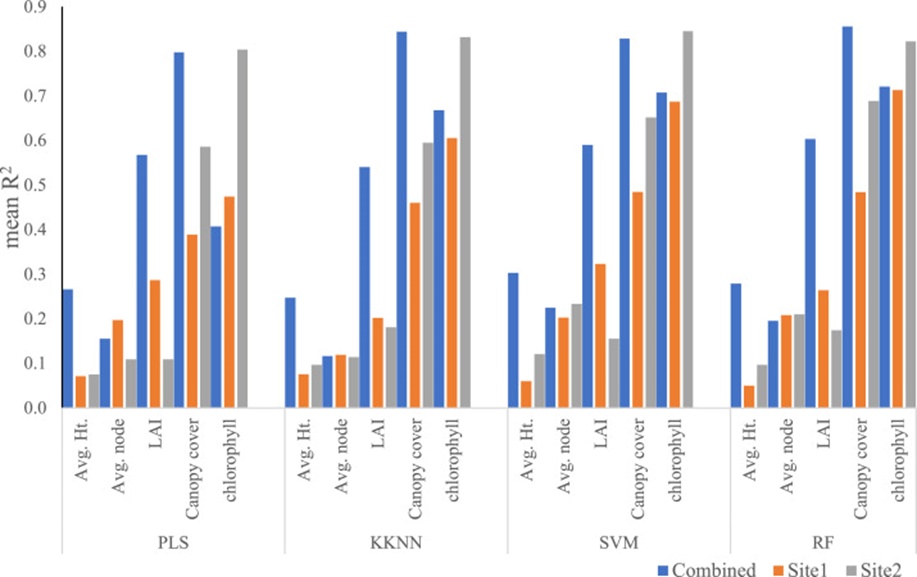 Figure 2. In-situ Hyperspectral First Derivative (FD) Data: Individual Sites (Site1 [Oklahoma], Site2 [Texas]) vs. Combined Data using original spectral data. The vertical axis captures the predictive accuracy index (mean R²) for each computational approach (horizontal axis) across average height, average node, LAI, Canopy cover, and chlorophyll. Weighted k-Nearest Neighbors: KKNN; Partial Least Squares Regression: PLS; Random Forest: RF; and Support Vector Machines: SVM.