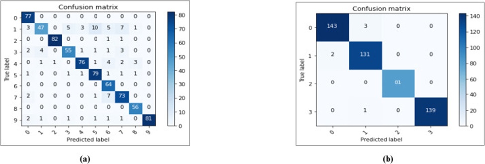 Figure 11. Confusion matrix: (a) Tomatoes and (b) grapes.