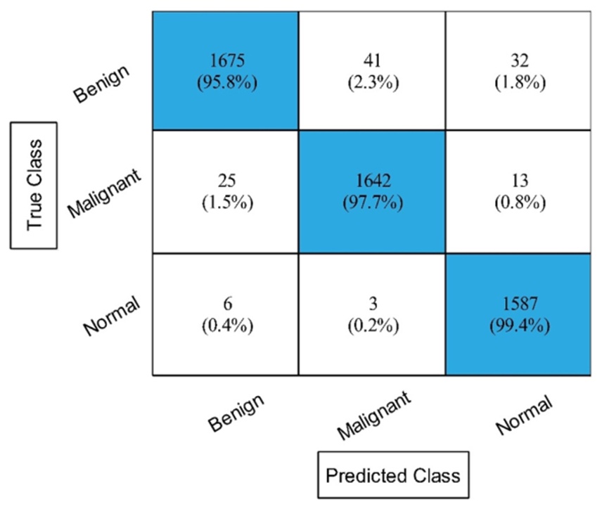 Figure 8. The confusion matrix of experiment 2 using ESKNN classifier. ESKNN, Ensembled Subspace KNN.