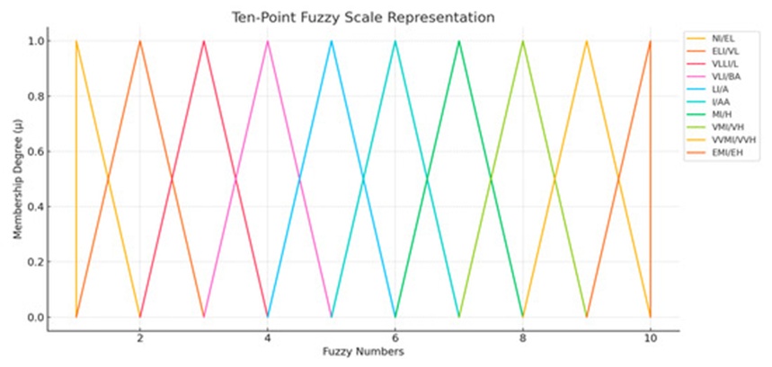 Figure 3. Triangular 10-point linguistic scale used in this study [26].