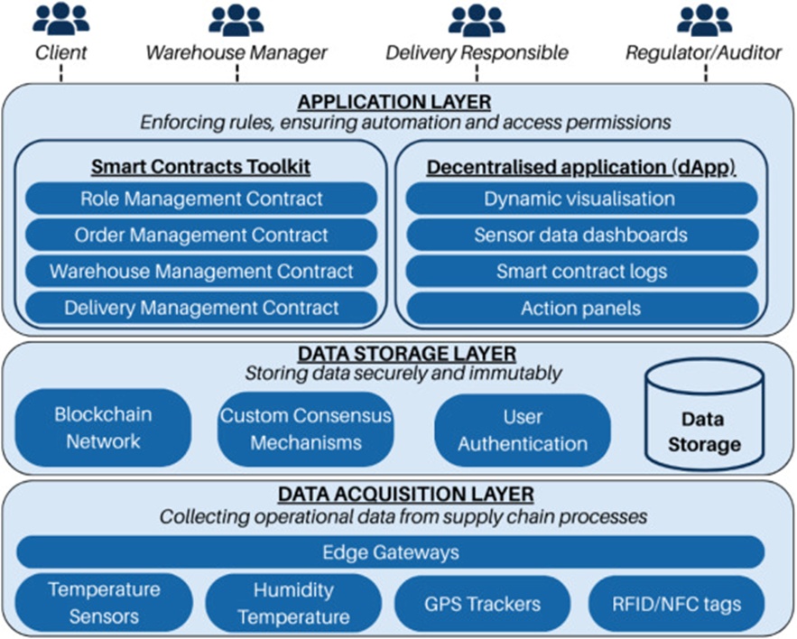 Figure 2. Proposed three-layer system architecture for blockchain-enabled cold chain compliance.
