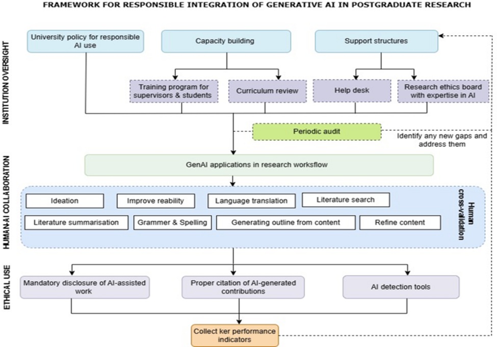 Figure 2. Framework for integration of GenAI in postgraduate research