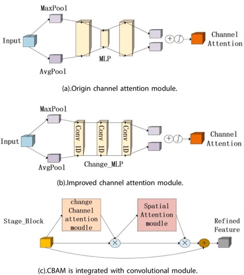 Figure 3. (a) is the original channel attention module, (b) is the improved channel attention module, and (c) is the integration of the improved CBAM in a convolutional neural network.