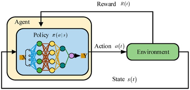 Figure 3. Basic structure of DRL.