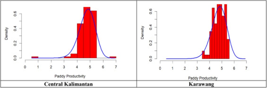 Figure 3. Paddy productivity distribution.