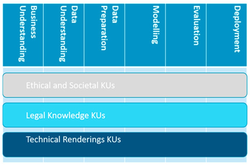 Figure 1. The horizontal–vertical structure of the curriculum. With grey, we denote the ethical/societal strand, with light blue, the legal strand, and with deep blue, the technical renderings of the ELSA challenges. The vertical structure is expressed as modules that correspond to the CRISP-DM phases, while the horizontal structure comprises knowledge units belonging to three strands that run through phases.