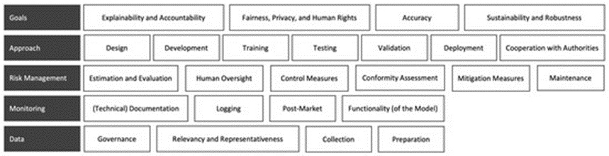 Figure 2. The taxonomy of the European regulatory principles after the first iteration.&nbsp;