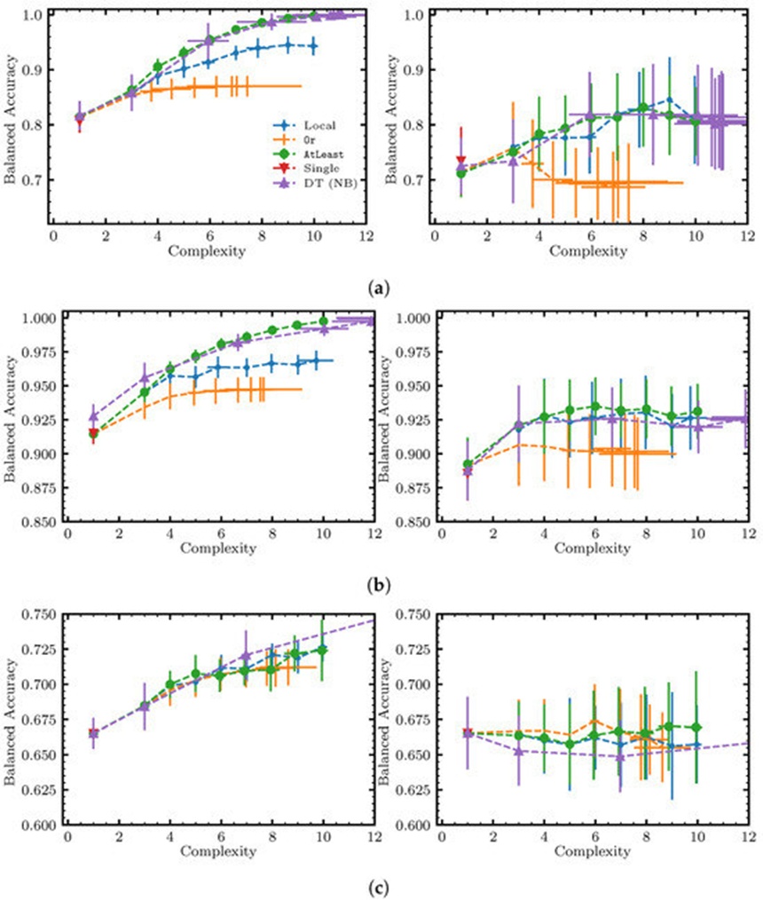 Figure 13. This graphic illustrates both the training metrics (displayed on the left) and testing metrics (displayed on the right) comparing the native local solver (“Local”) against the depth-one Or and AtLeast ILP models, the single-feature baseline (“Single”), and the unbinarized decision tree (“DT (NB)”) across the three smallest data repositories. The models underwent training and evaluation across 32 stratified, randomized shuffles using a 70/30 training/testing ratio for cross-validation on the available in-sample data (derived from an initial 80/20 stratified partition). Individual coordinates indicate the mean values for balanced accuracy and structural complexity across these 32 partitions, while the associated error bars reflect the standard deviations computed over the same splits. This data sequence extends into Figure 14. For visual simplicity, specific data lines have been left out; the unrestricted plots are available in Appendix A, Figure A1. The sub-figures represent: (a) Parkinson’s, (b) Breast Cancer, and (c) Credit Risk.