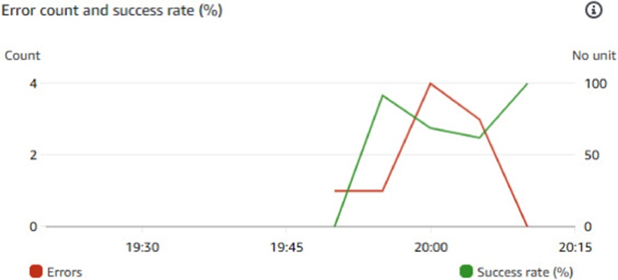 Figure 27. CloudWatch metric readout under a heavy data ingestion load.