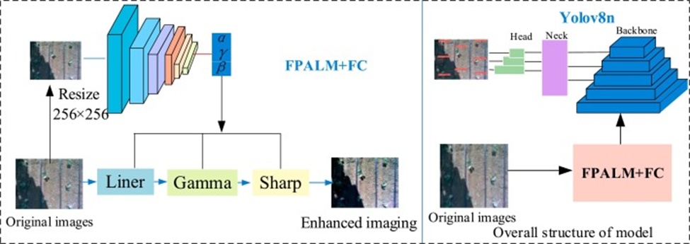 Figure 4. Overall structure of the cabbage recognition model.