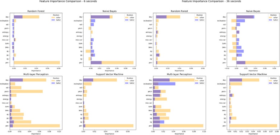 Figure 5. Feature importance levels observed for the datasets with 6- and 36-s time intervals for animals wearing collars and halters.