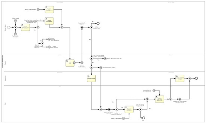 Figure 6. Lesson learned management process.