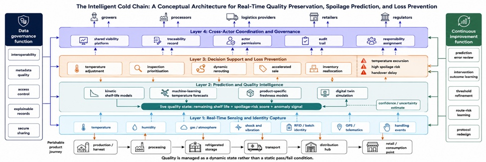 Figure 2. Intelligent Cold Chain conceptual architecture for real-time quality preservation and loss prevention.