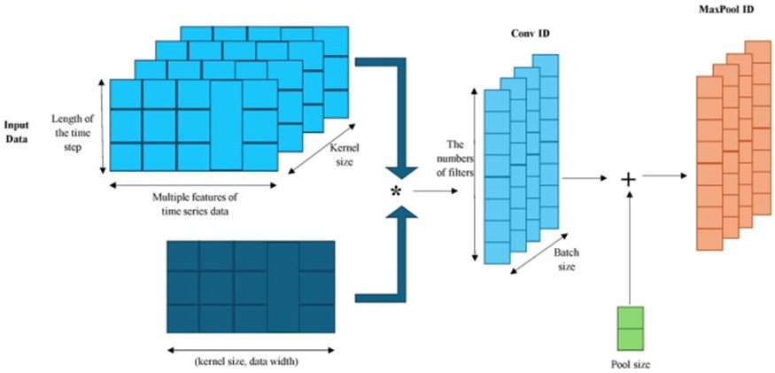 Figure 5. Functional working of the proposed model.