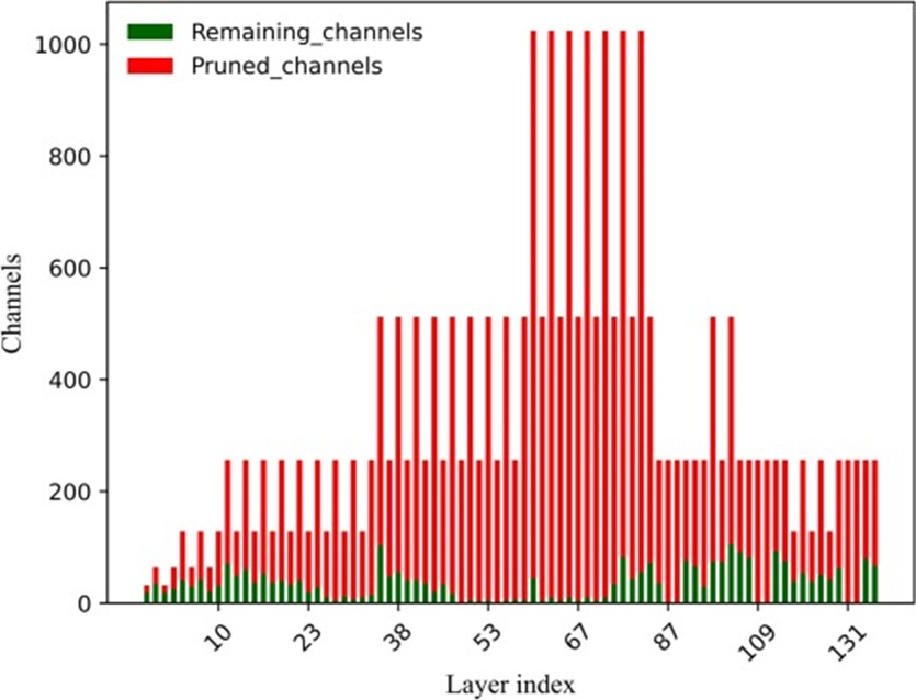 Figure 7. Diagram of channel number variation.
