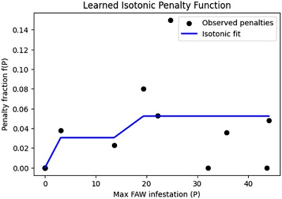 Figure 2. FAW penalty visualization.