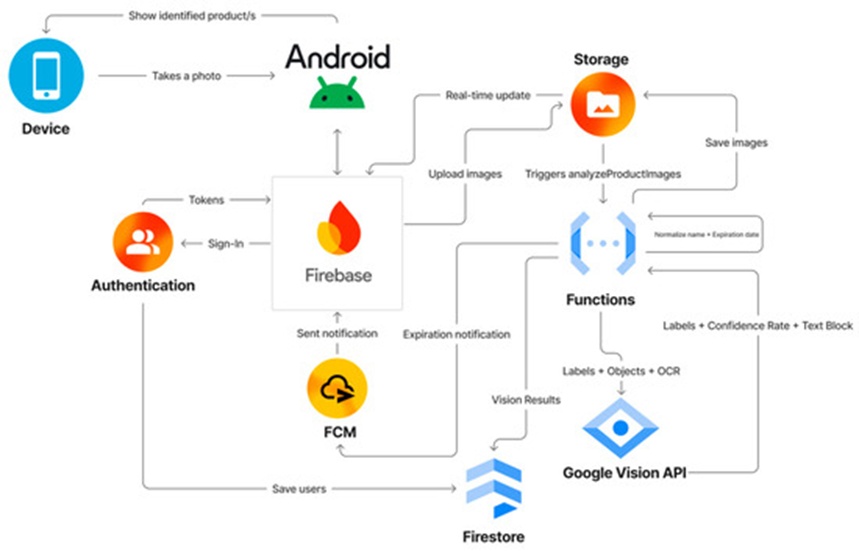 Figure 4. System architecture and end-to-end data flow (Source: Authors' own elaboration).