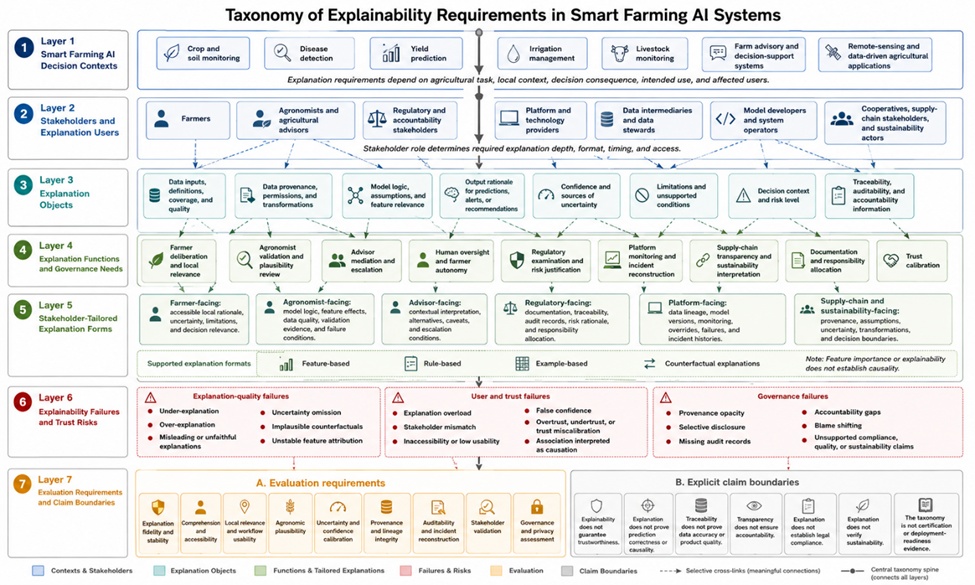 Figure 1. Taxonomy of Explainability Requirements in Smart Farming AI Systems