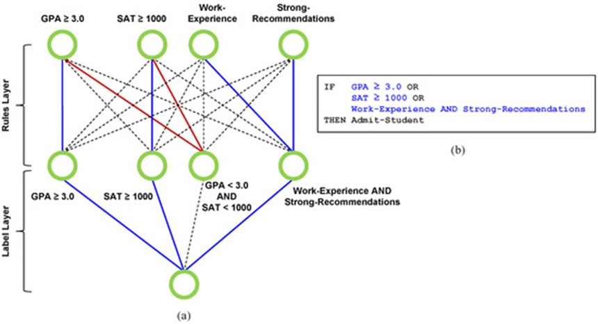 Figure 1. (a) An illustration of the DR-Net setup configured with 4 AND neurons. Positive weights leading to the AND neurons are indicated by blue lines, whereas negative weights are marked by red lines. A dashed line denotes that the linked input feature has been left out. Note that within the third rule, "NOT (GPA ≥ 3.0)" is translated to "GPA < 3.0". In the same manner, "NOT (SAT ≥ 1000)" is shown as "SAT < 1000". For the output OR neuron, a blue line indicates the rule is part of the final rule set, while a dashed line signifies its omission. (b) The network architecture maps directly onto the corresponding decision rule set displayed in the box on the right.