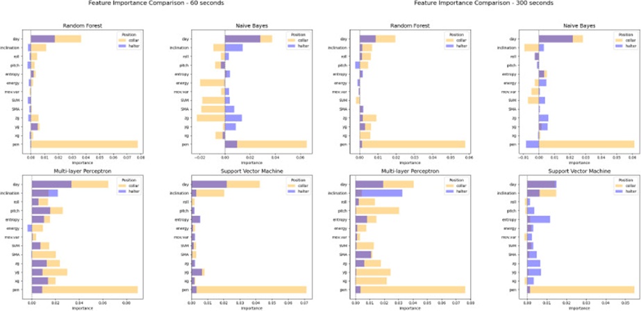 Figure 6. Feature importance levels observed for the datasets with 60- and 300-s time intervals for animals wearing collars and halters.