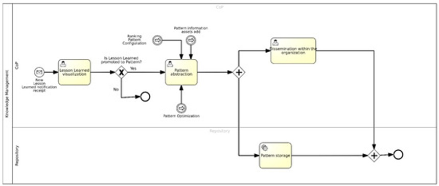 Figure 7. Pattern management process.
