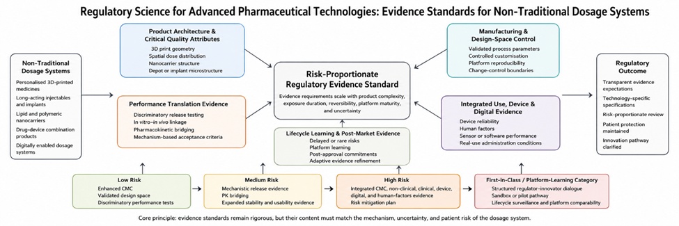 Figure 1. Risk-Proportionate Evidence Framework for Regulatory Assessment of Non-Traditional Dosage Systems
