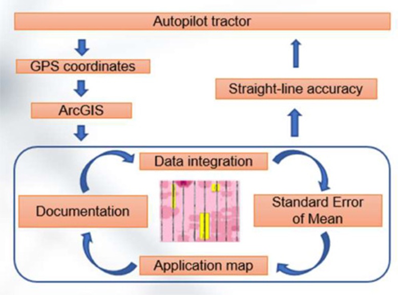 Figure 6. Flowchart of the procedure for calculating the errors of straight-line accuracy.