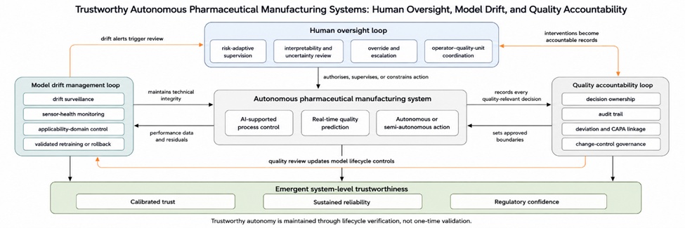 Figure 3. Integrated Trustworthy System Framework for Autonomous Pharmaceutical Manufacturing: Interactions among Human Oversight, Model Drift Management, and Quality Accountability